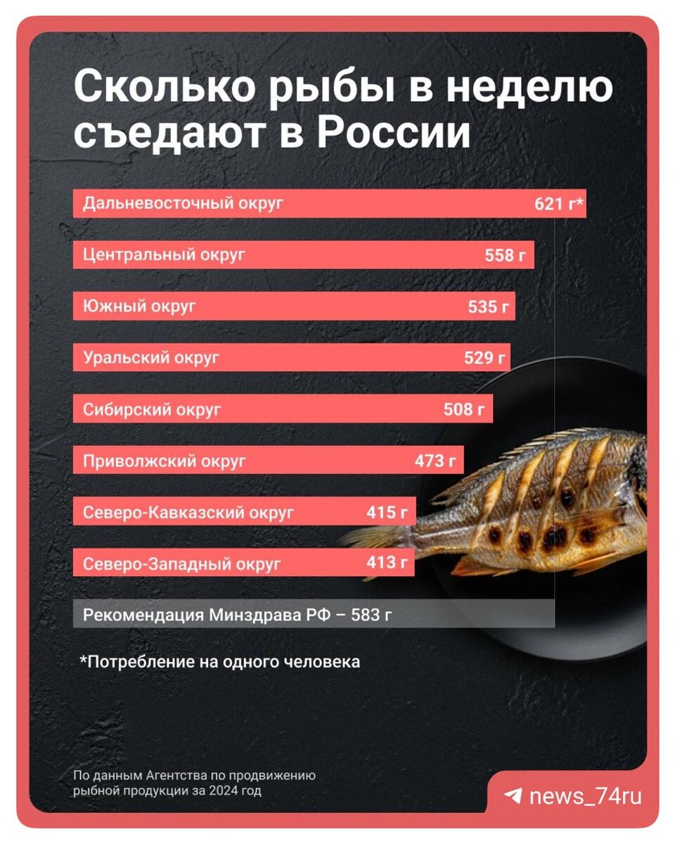 Почему на Урале рыба не в меню? Анализ факторов