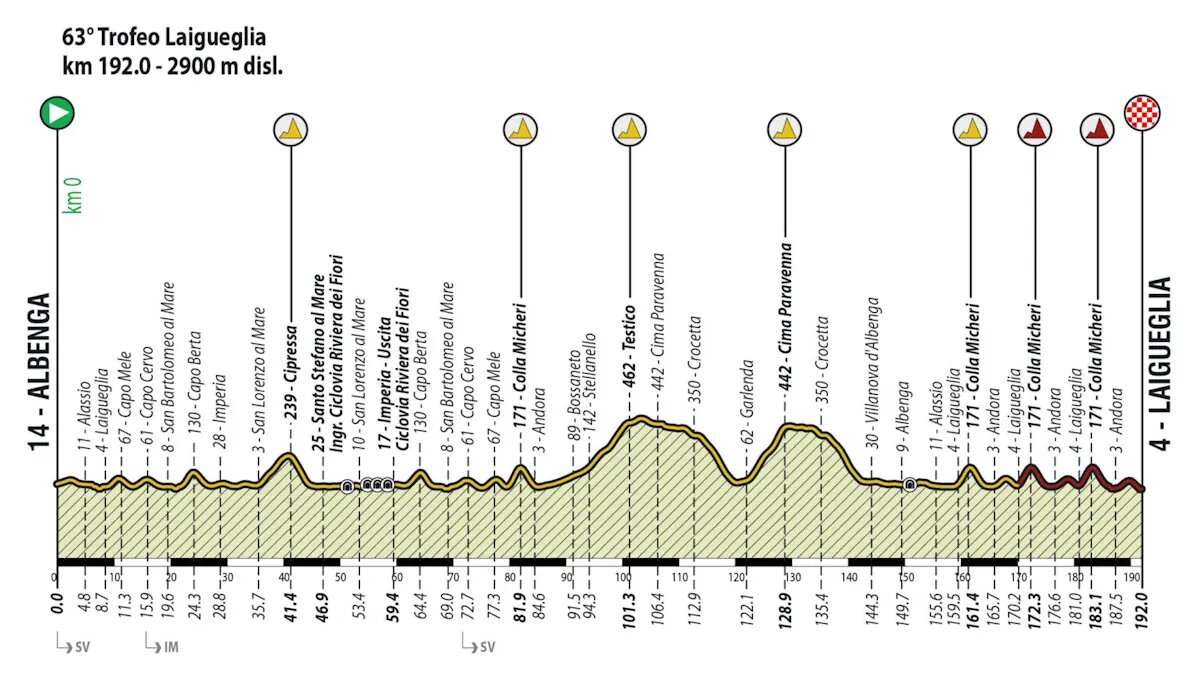 Трофео Лайгуэлья 2026: грандиозная гонка с новыми вызовами на фоне лигурийских холмов